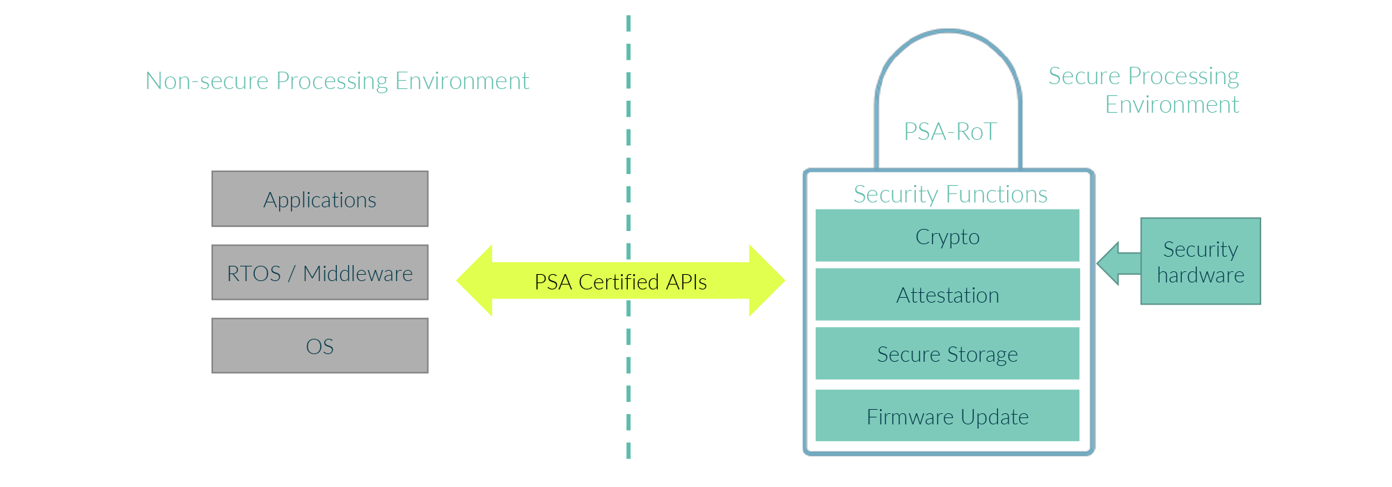 PSA Certified API Certification for IoT Security | PSA Certified